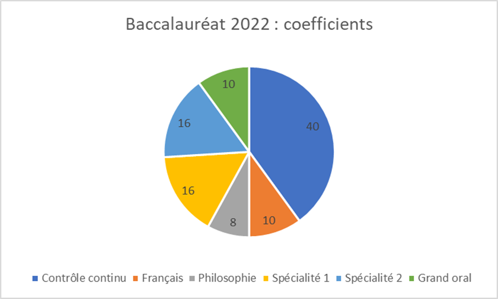 coeffsbac2022